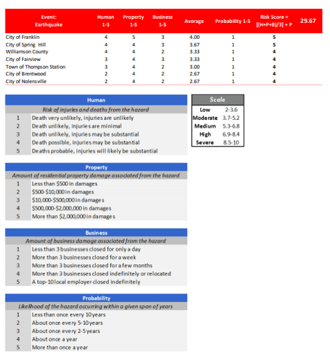 Earthquake Vulnerability Calculator for Williamson County.